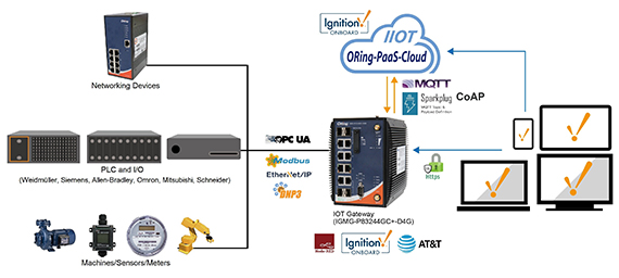 ORing Releases IGMG-P83244GC+-D4G Gateway Featuring Ignition Onboard and Ignition Edge Onboard